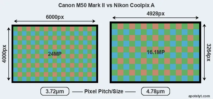 M50 Mark II versus Coolpix A MP