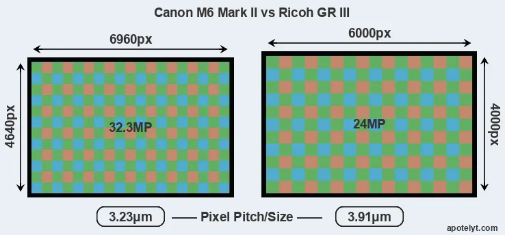 M6 Mark II versus GR III MP