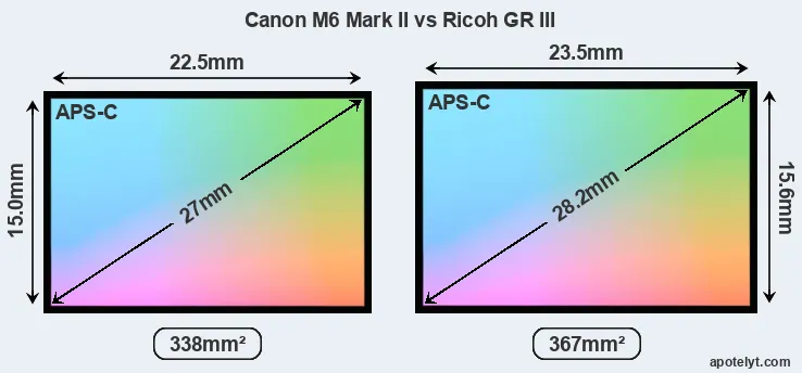 Canon M6 Mark II and Ricoh GR III sensor measures