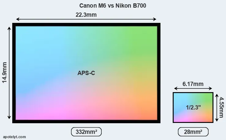 Canon M6 and Nikon B700 sensor measures