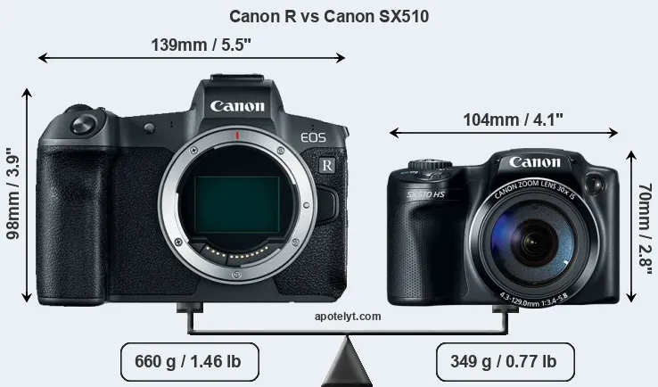 Size Canon R vs Canon SX510