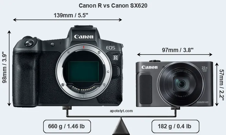 Size Canon R vs Canon SX620