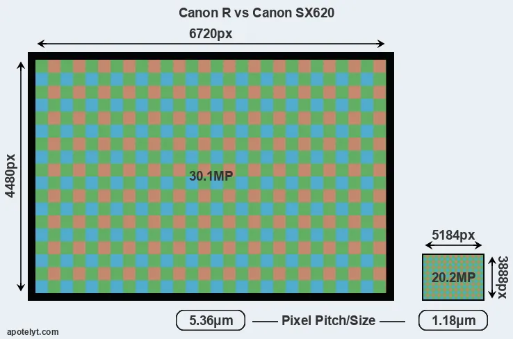 Canon R versus SX620 MP