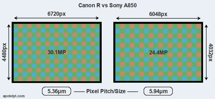 Canon R versus A850 MP
