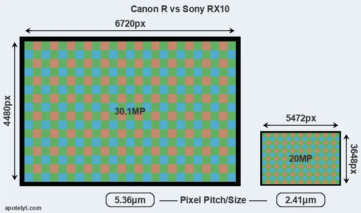Canon R versus RX10 MP
