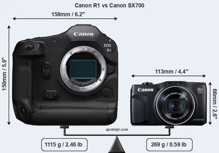 Size Canon R1 vs Canon SX700