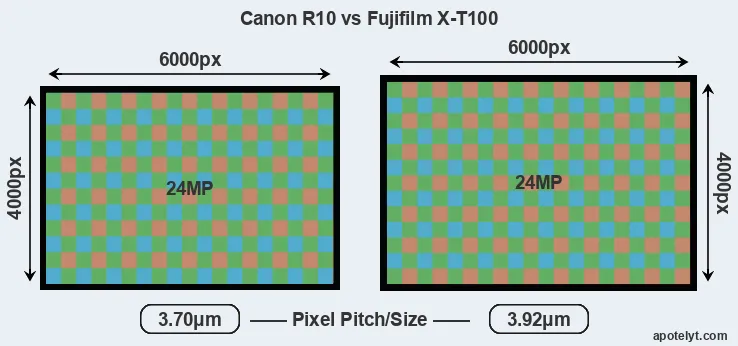 R10 versus X-T100 MP