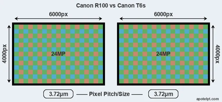 R100 versus T6s MP