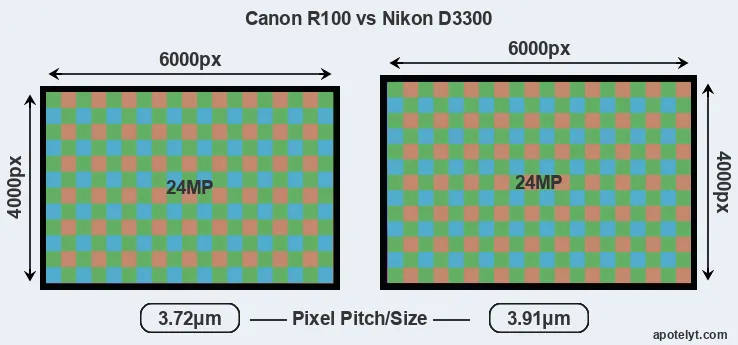 R100 versus D3300 MP