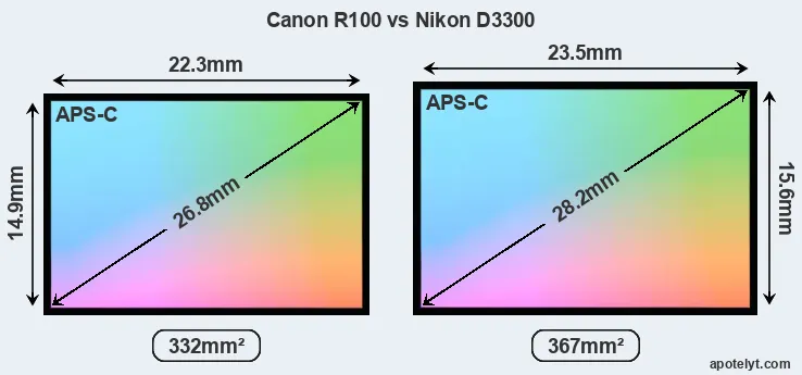 Canon R100 and Nikon D3300 sensor measures