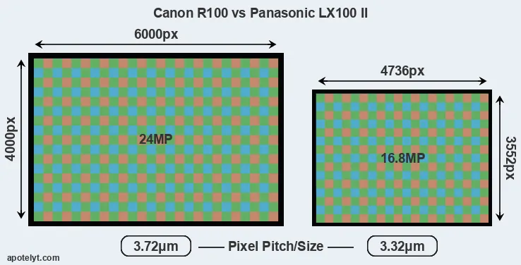 R100 versus LX100 II MP