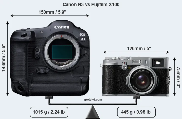 Size Canon R3 vs Fujifilm X100