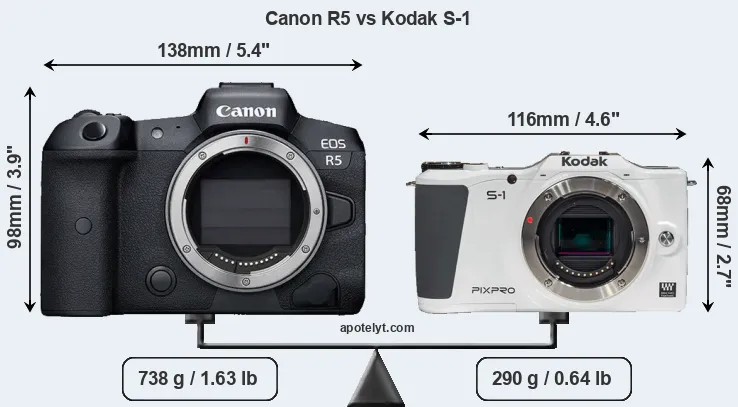 Size Canon R5 vs Kodak S-1