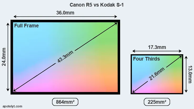 Canon R5 and Kodak S-1 sensor measures