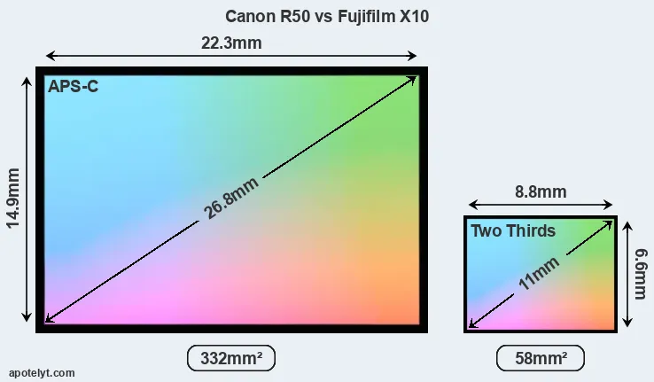 Canon R50 and Fujifilm X10 sensor measures