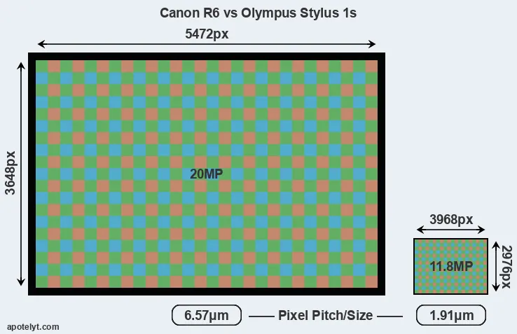 R6 versus Stylus 1s MP