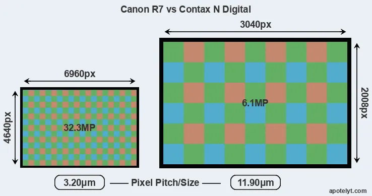 R7 versus N Digital MP