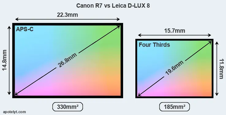 Canon R7 and Leica D-LUX 8 sensor measures