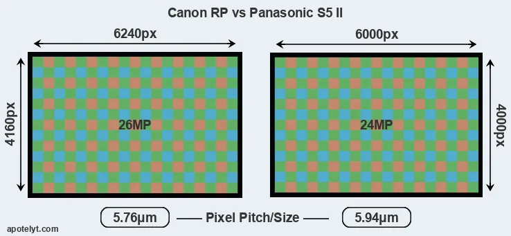 RP versus S5 II MP