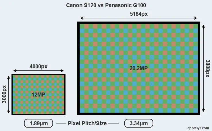 S120 versus G100 MP
