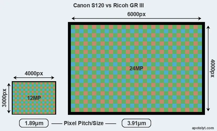 S120 versus GR III MP