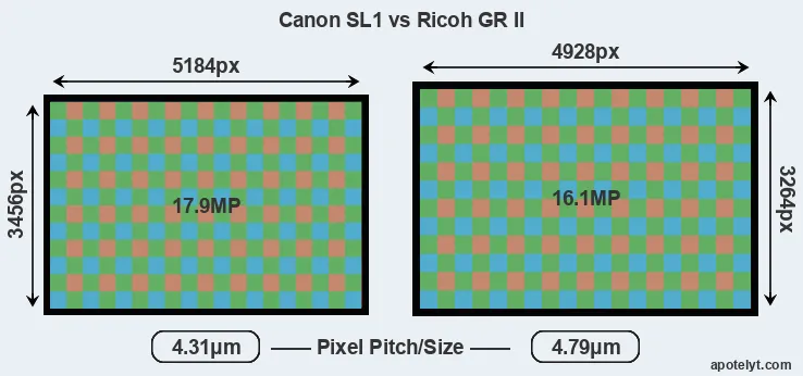 SL1 versus GR II MP