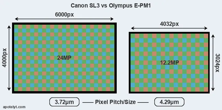 SL3 versus E-PM1 MP