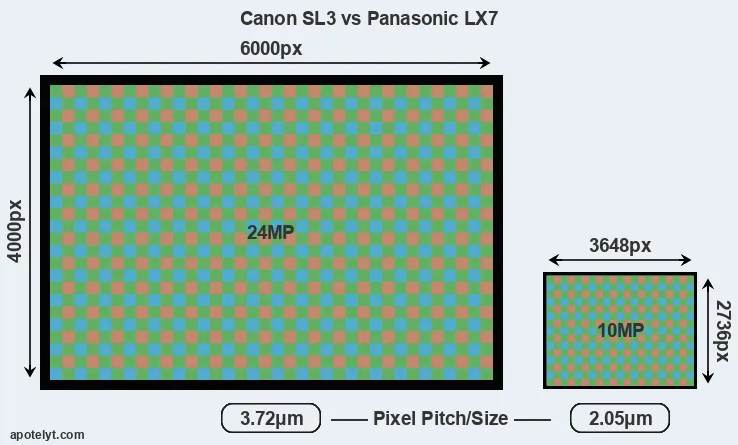 SL3 versus LX7 MP