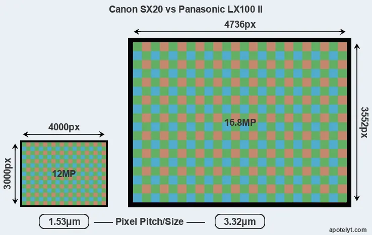 SX20 versus LX100 II MP