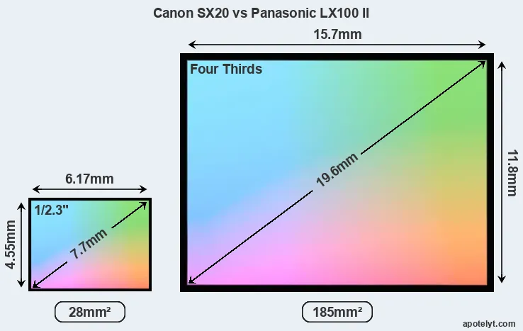 Canon SX20 and Panasonic LX100 II sensor measures