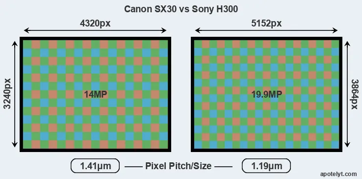 SX30 versus H300 MP