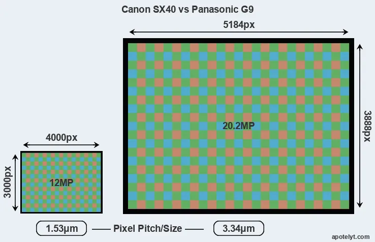 SX40 versus G9 MP