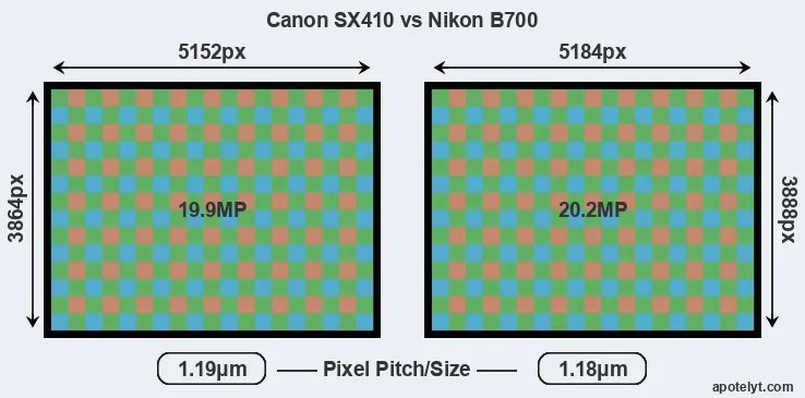 SX410 versus B700 MP