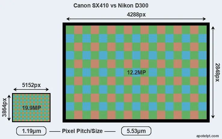SX410 versus D300 MP