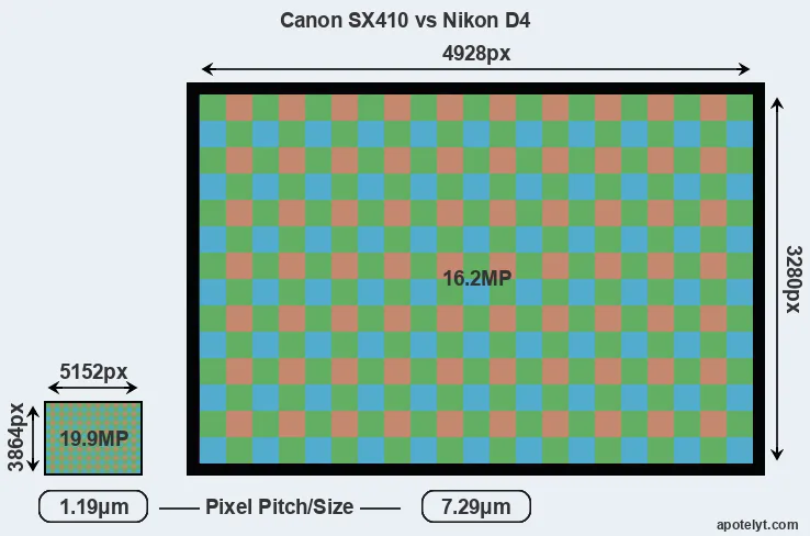 SX410 versus D4 MP