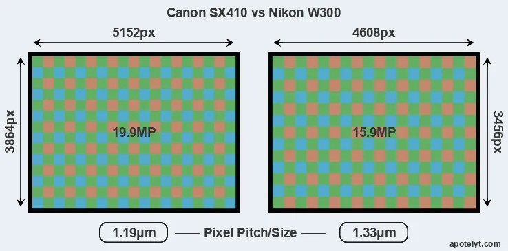 SX410 versus W300 MP