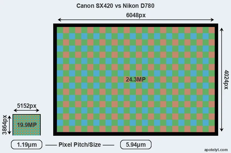 SX420 versus D780 MP