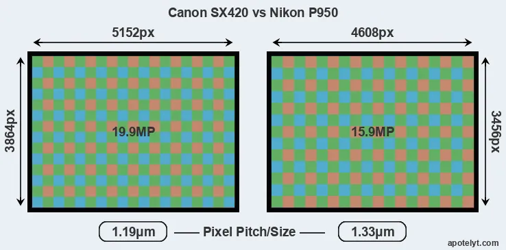 SX420 versus P950 MP