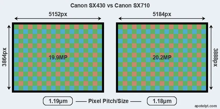 SX430 versus SX710 MP