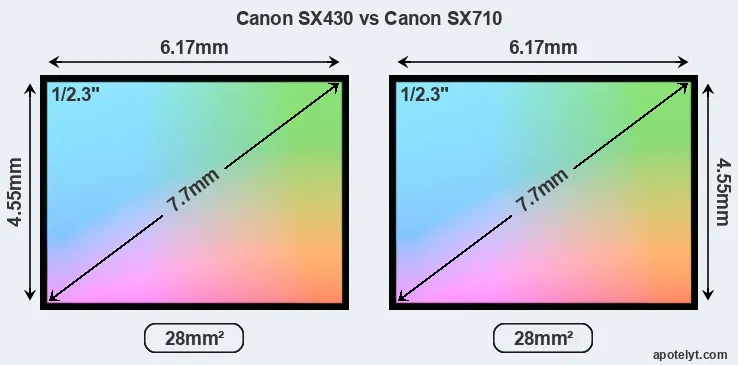 Canon SX430 and Canon SX710 sensor measures