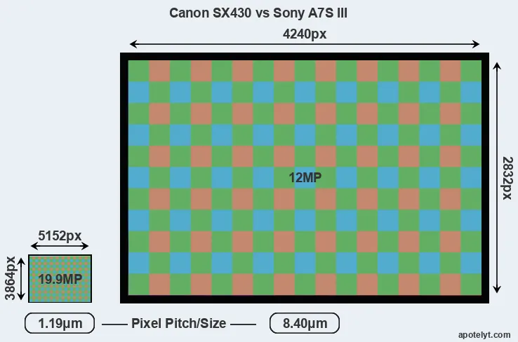 SX430 versus A7S III MP