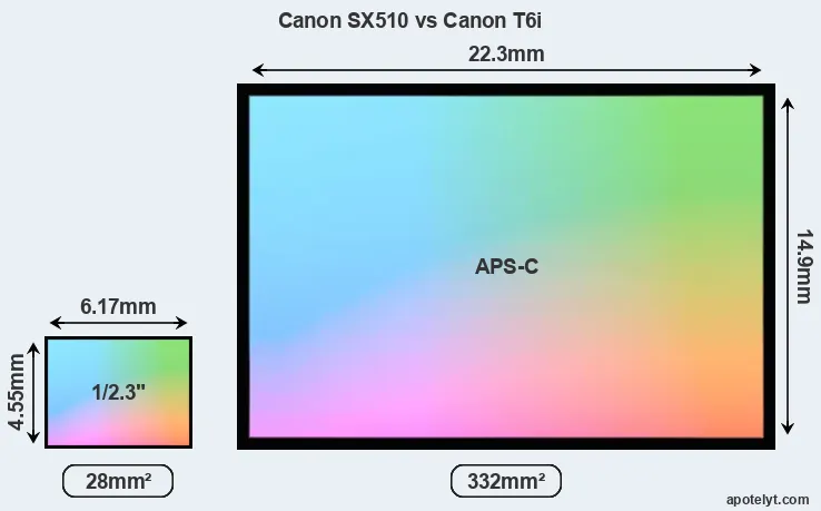 Canon SX510 and Canon T6i sensor measures