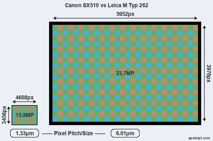 SX510 versus M Typ 262 MP