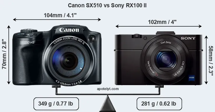 Size Canon SX510 vs Sony RX100 II