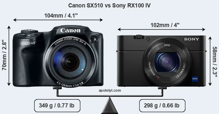 Size Canon SX510 vs Sony RX100 IV