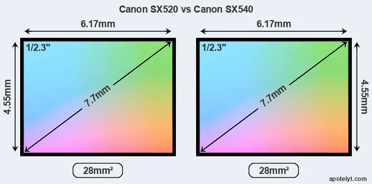 Canon SX520 and Canon SX540 sensor measures