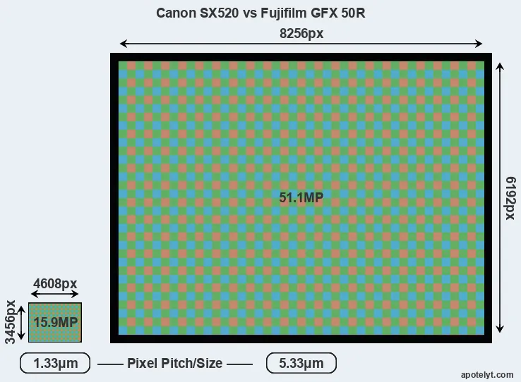 SX520 versus GFX 50R MP