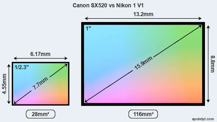 Canon SX520 and Nikon 1 V1 sensor measures
