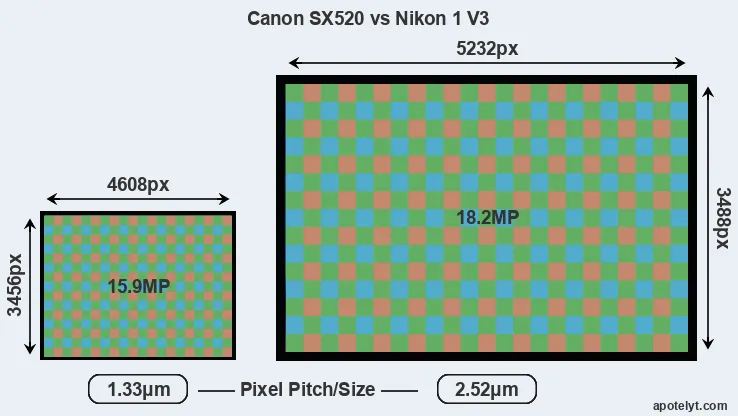 SX520 versus V3 MP