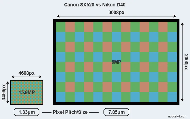 SX520 versus D40 MP